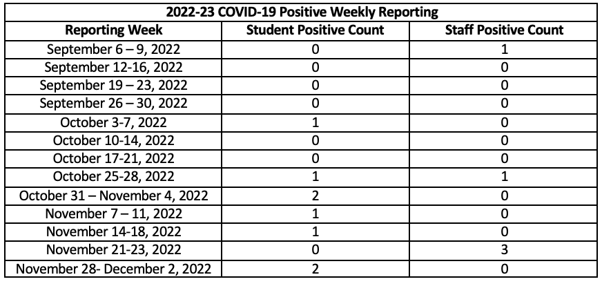 COVID Positive Weekly Reporting 22-23 COVID Positive Weekly Reporting 22-23